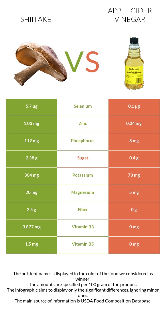Shiitake vs Apple cider vinegar infographic