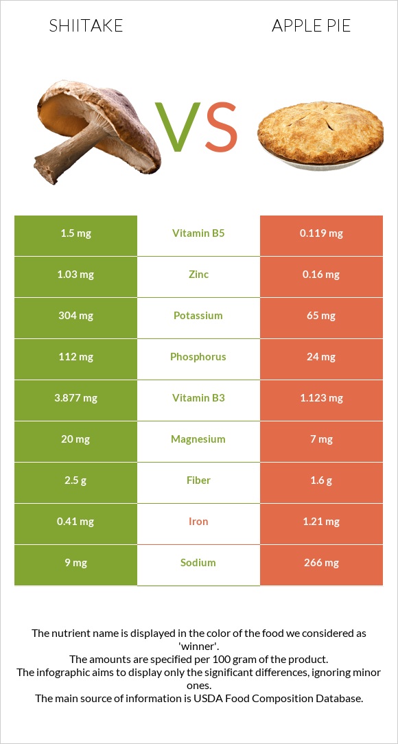 Shiitake vs Apple pie infographic