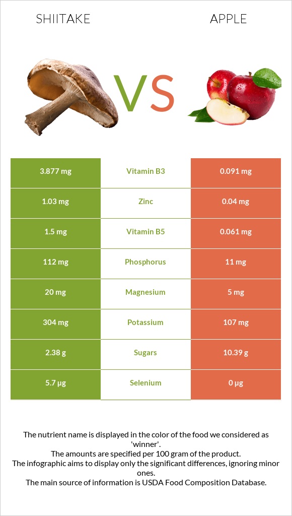 Shiitake vs Խնձոր infographic