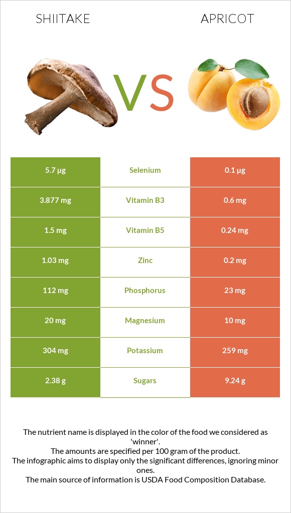 Shiitake vs Apricot infographic