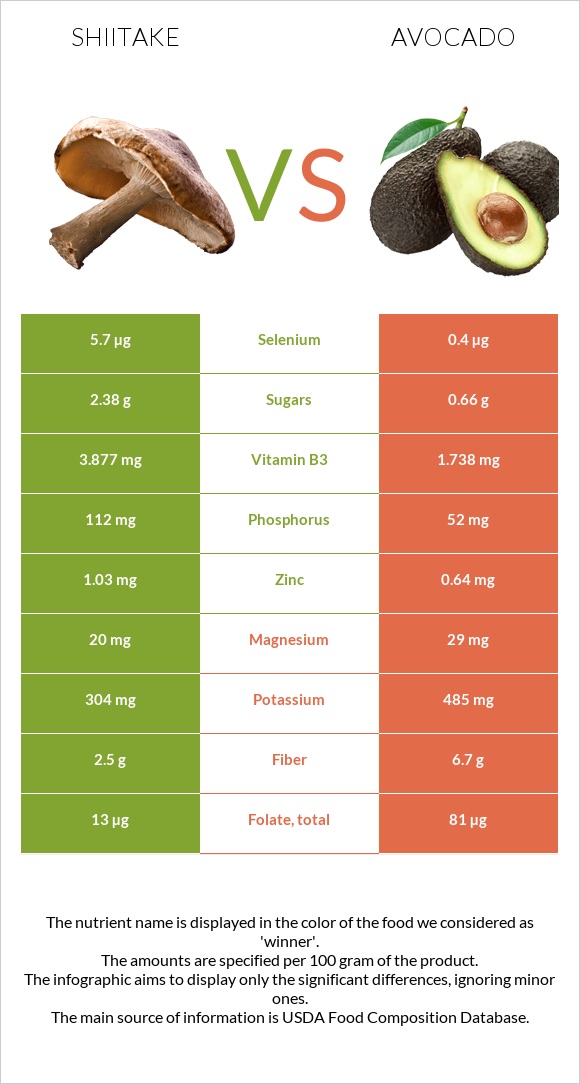 Shiitake vs Avocado infographic