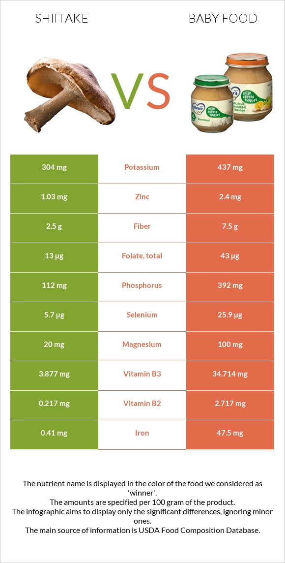 Shiitake vs Baby food infographic