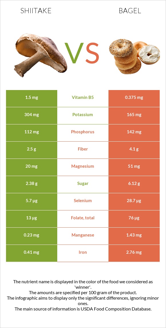 Shiitake vs Օղաբլիթ infographic