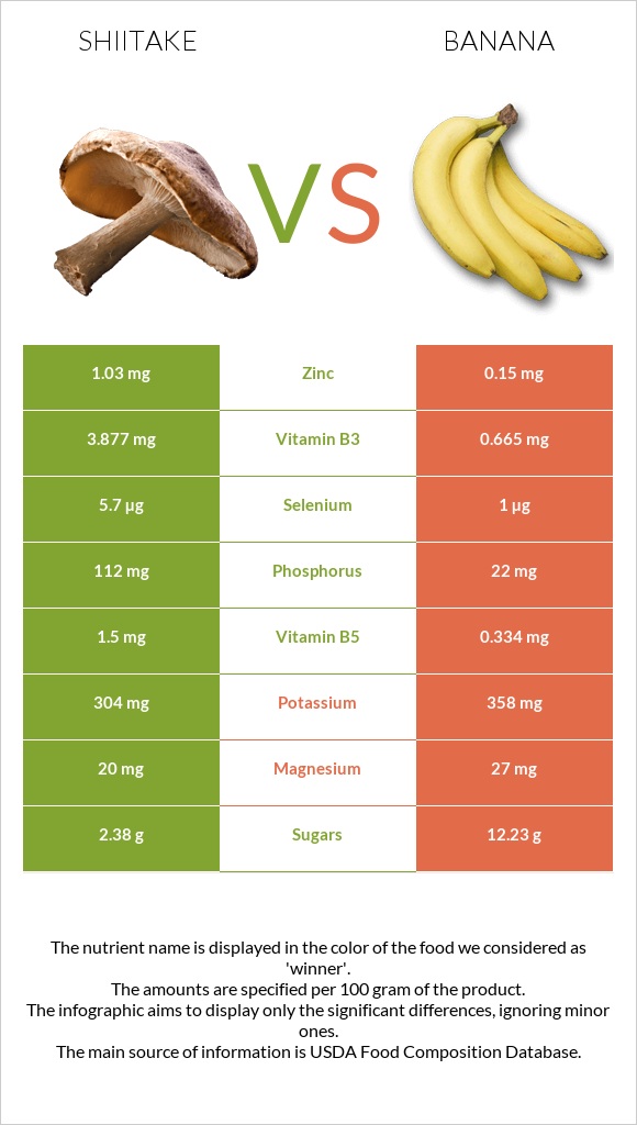 Shiitake vs Banana infographic