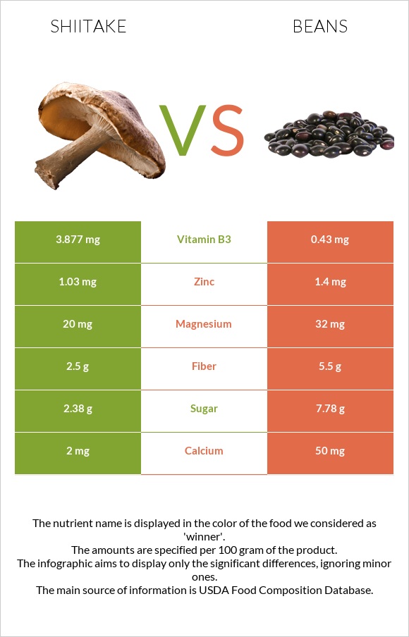 Shiitake vs Beans infographic