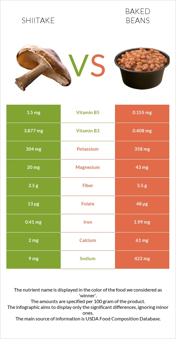 Shiitake vs Baked beans infographic