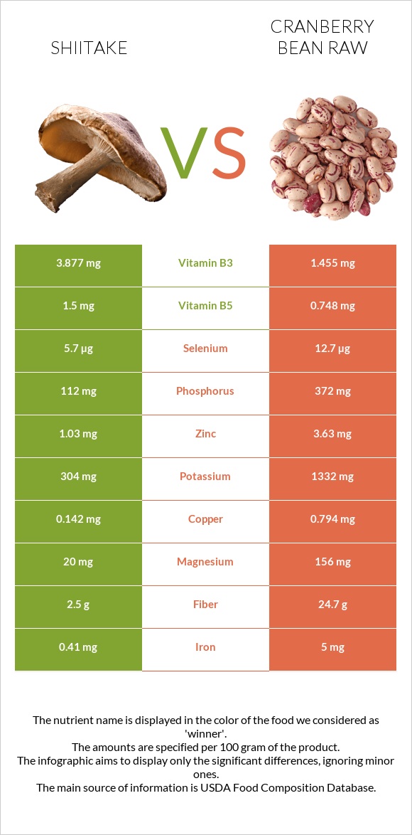 Shiitake vs Լորամրգի լոբի հում infographic