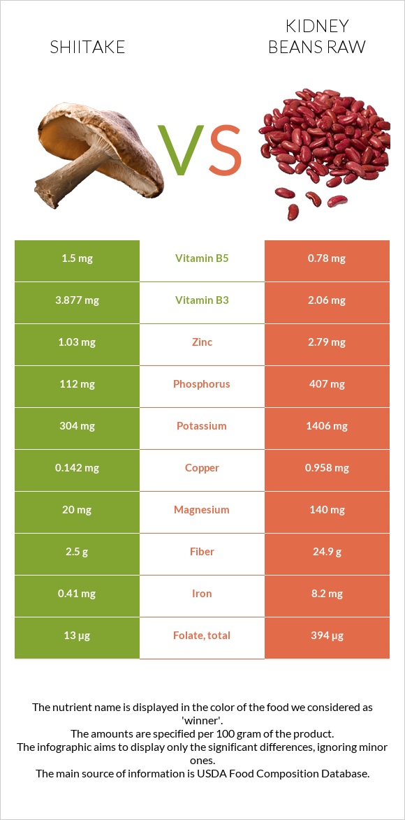 Shiitake vs Kidney beans raw infographic