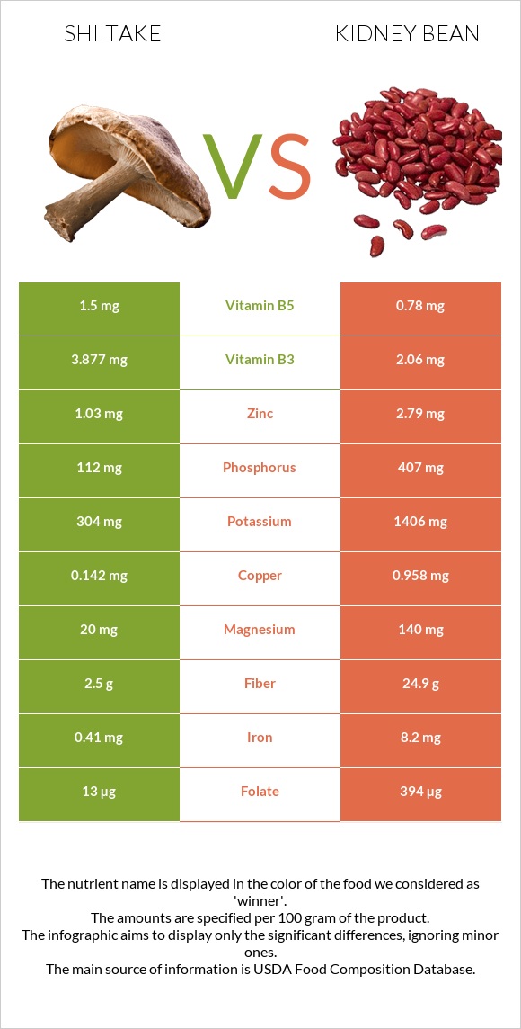 Shiitake vs Kidney beans infographic