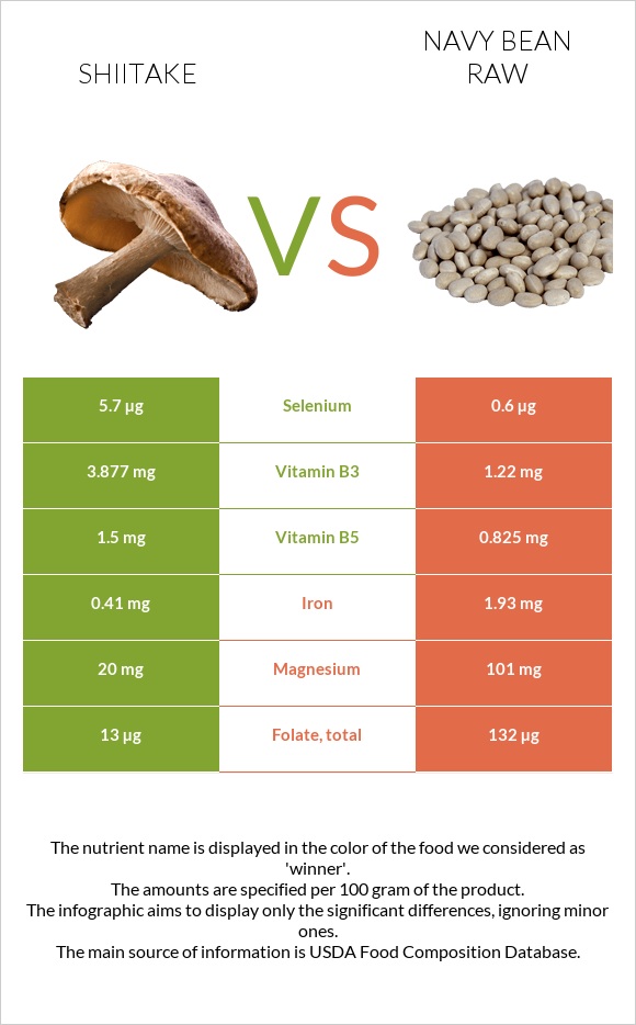 Shiitake vs Navy bean raw infographic