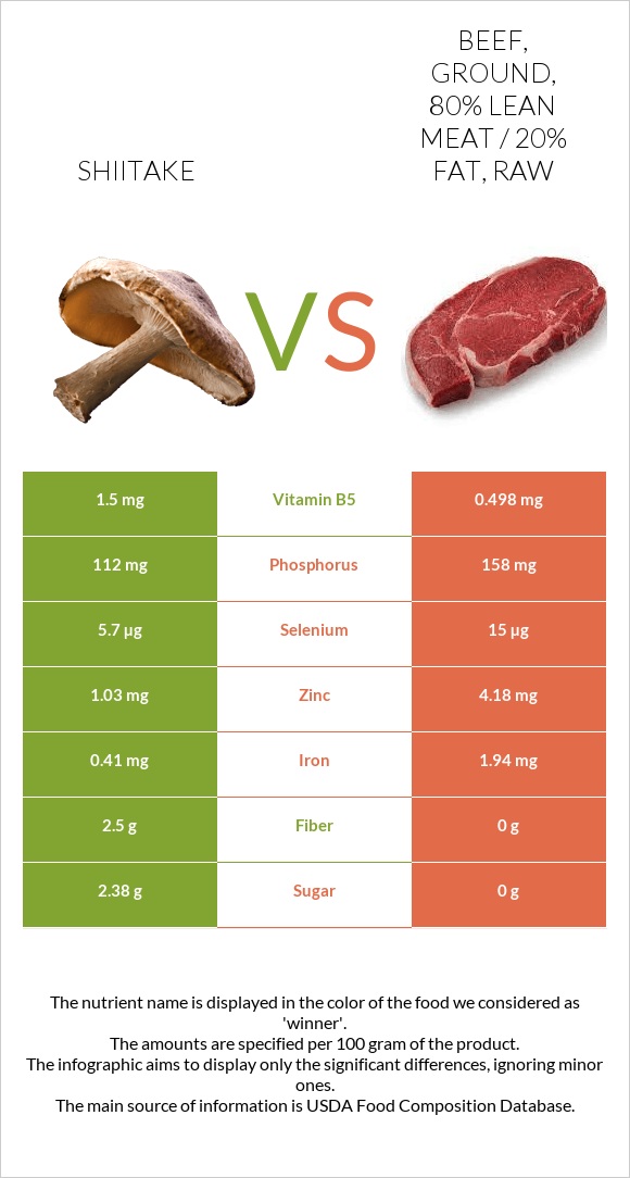 Shiitake vs. Beef, ground, 80 lean meat / 20 fat, raw — InDepth