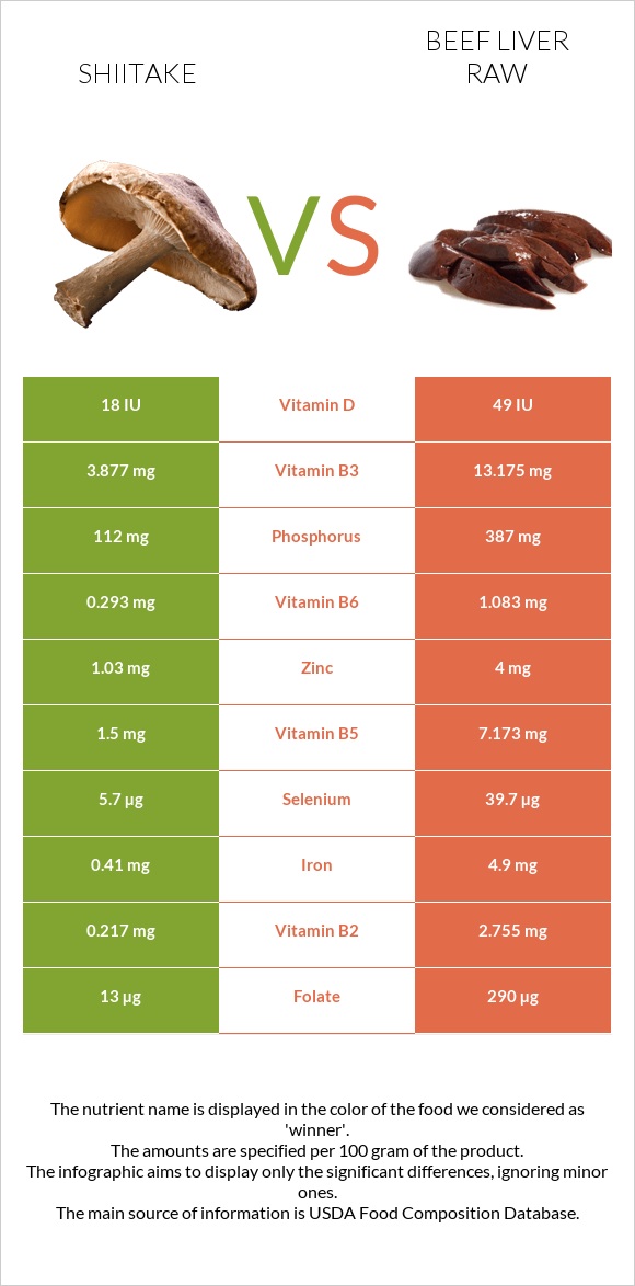 Shiitake vs Տավարի լյարդ հում infographic