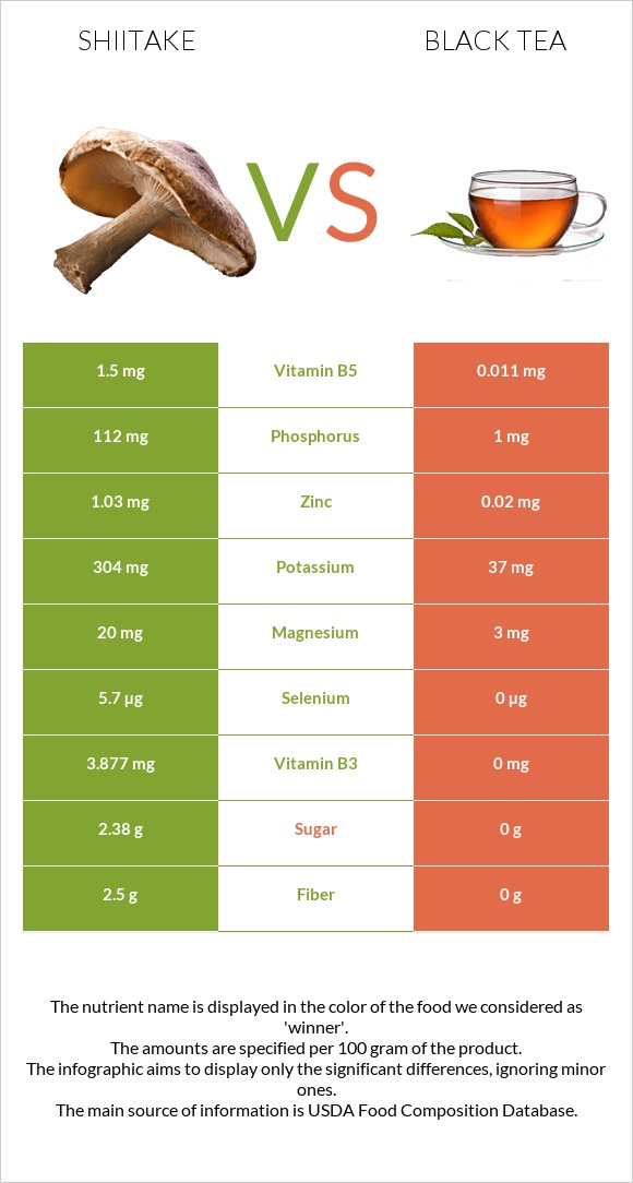 Shiitake vs Black tea infographic