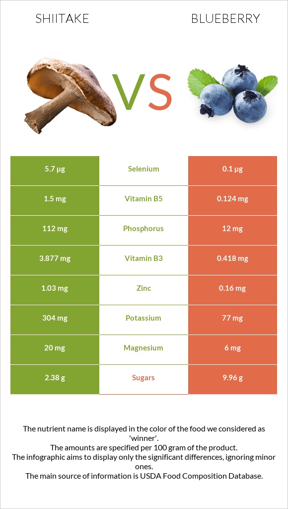 Shiitake vs Կապույտ հապալաս infographic