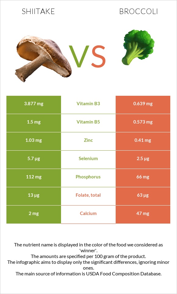 Shiitake vs Broccoli infographic