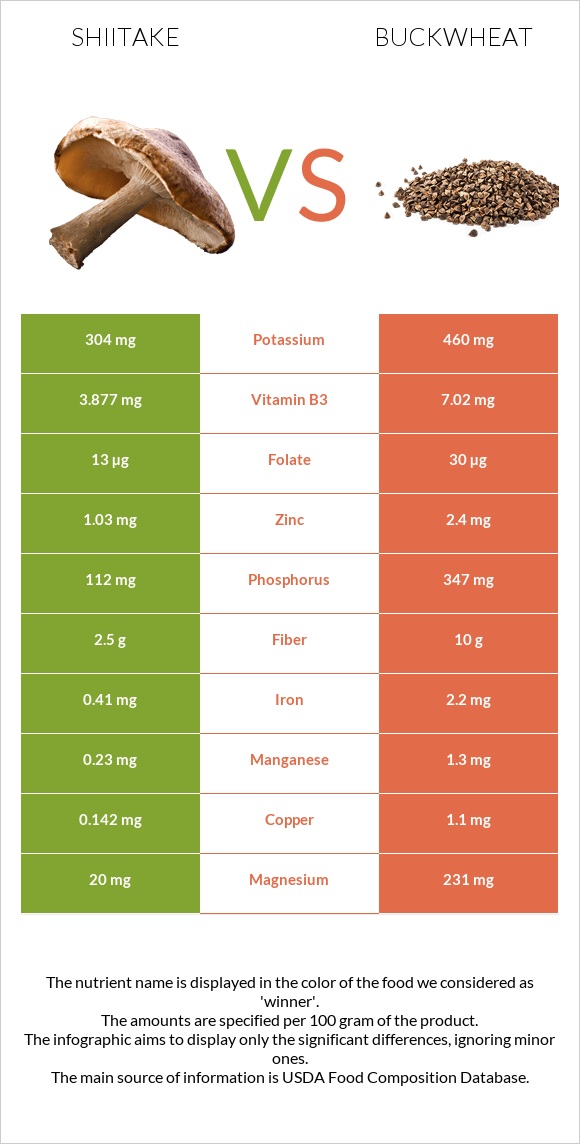Shiitake vs Buckwheat infographic