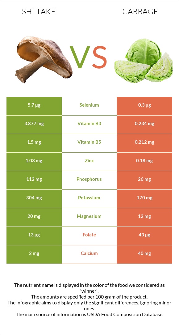 Shiitake vs Cabbage infographic
