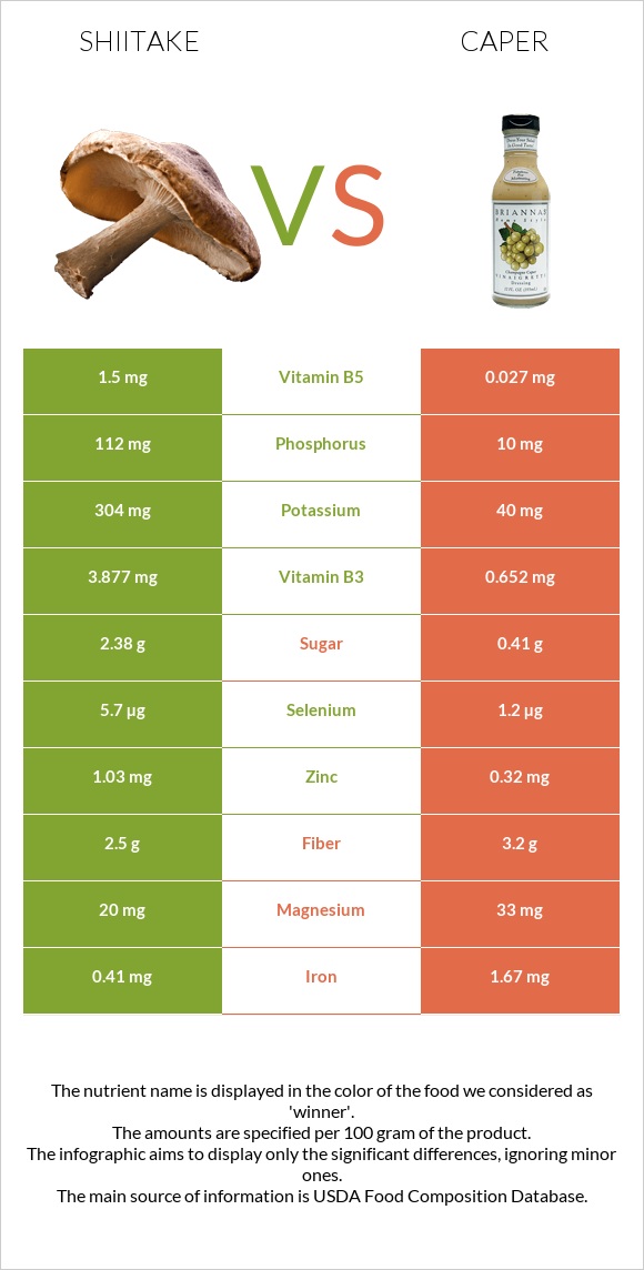 Shiitake vs Caper infographic