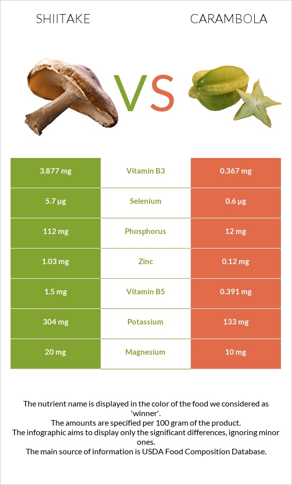 Shiitake vs Carambola infographic