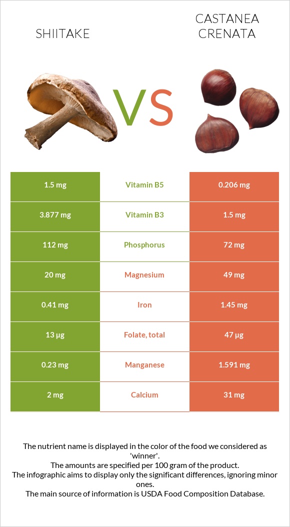 Shiitake vs Castanea crenata infographic