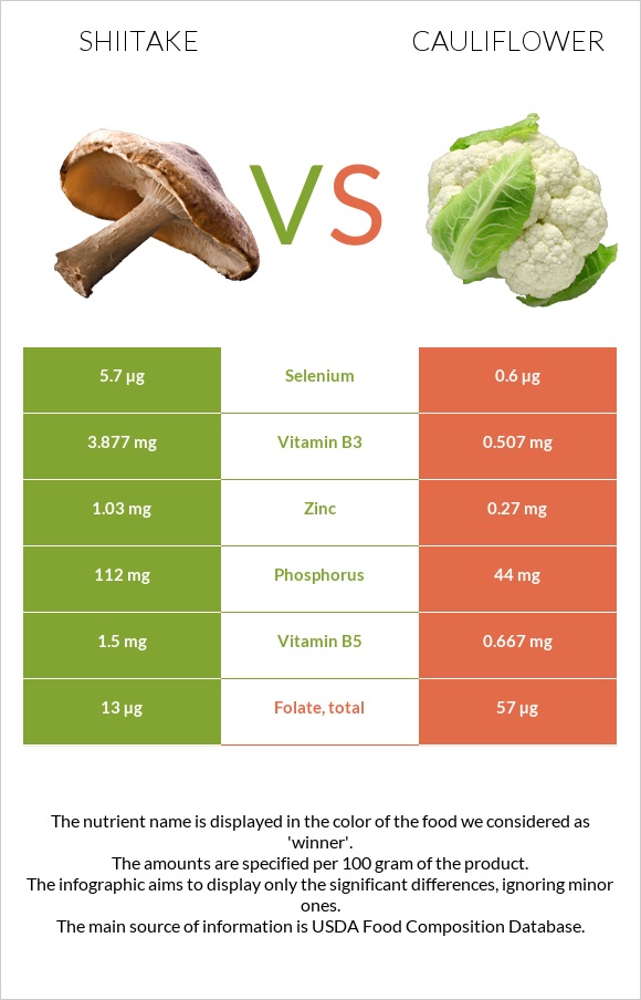 Shiitake vs Cauliflower infographic