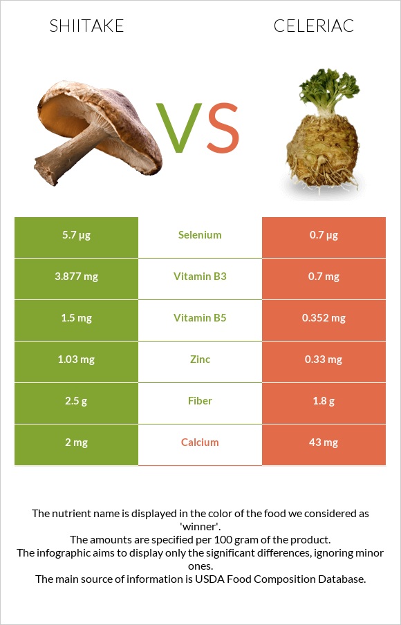 Shiitake vs Celeriac infographic
