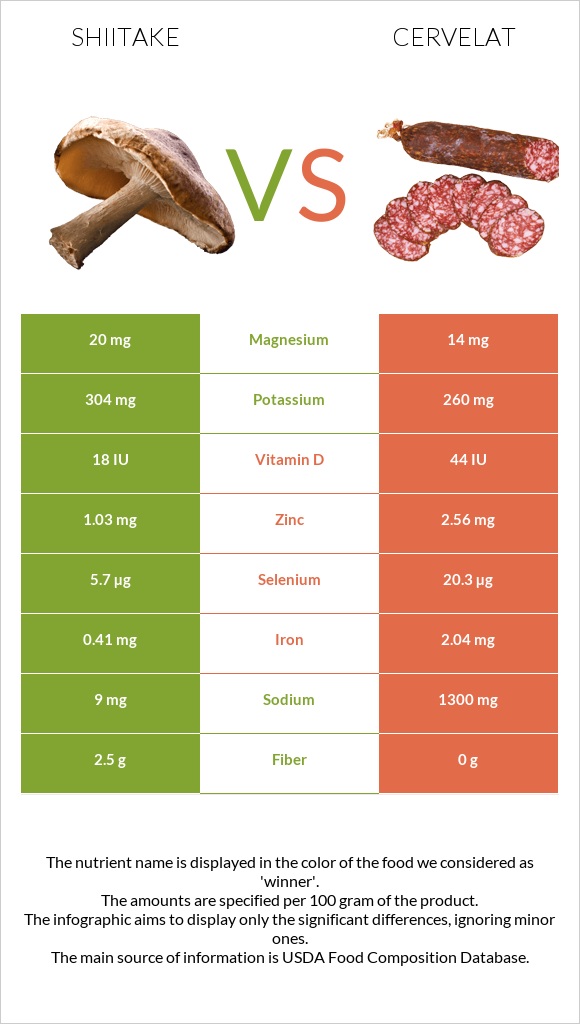 Shiitake vs Cervelat infographic