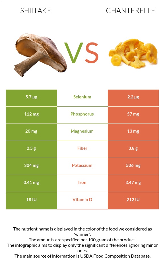 Shiitake vs Chanterelle infographic