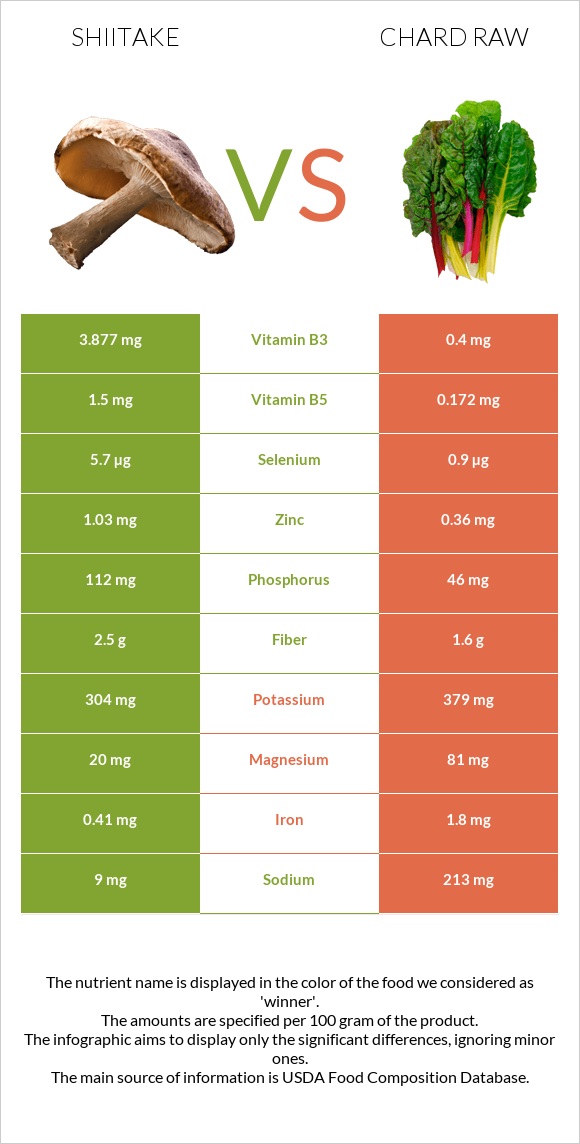 Shiitake vs Chard raw infographic