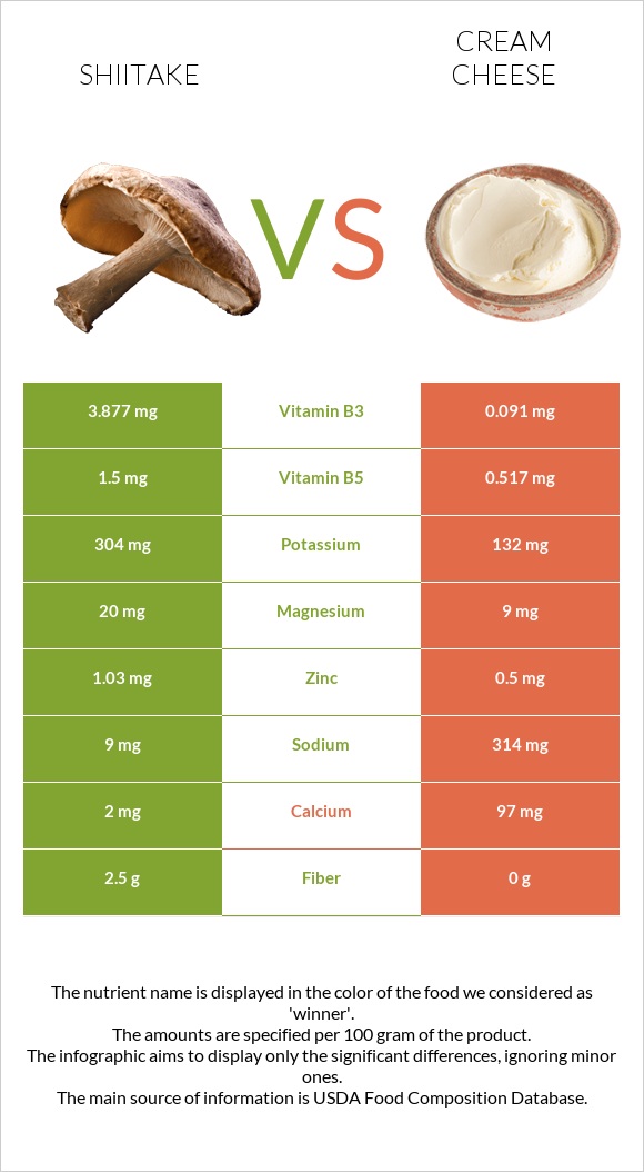 Shiitake vs Cream cheese infographic
