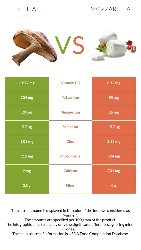 Shiitake vs Mozzarella infographic