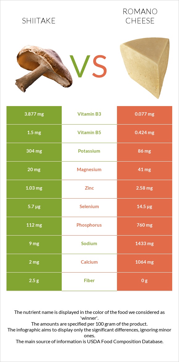 Shiitake vs Romano cheese infographic
