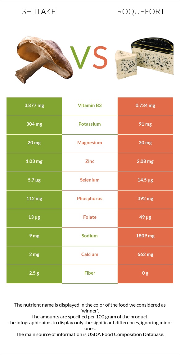 Shiitake vs Roquefort infographic