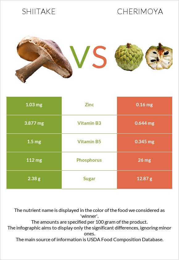 Shiitake vs Cherimoya infographic