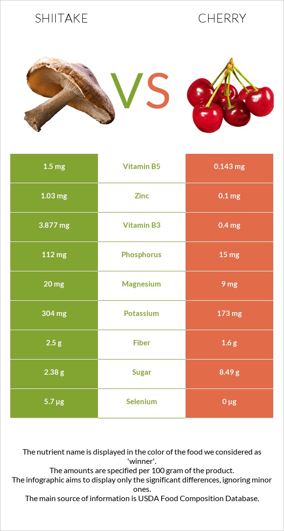 Shiitake vs Cherry infographic