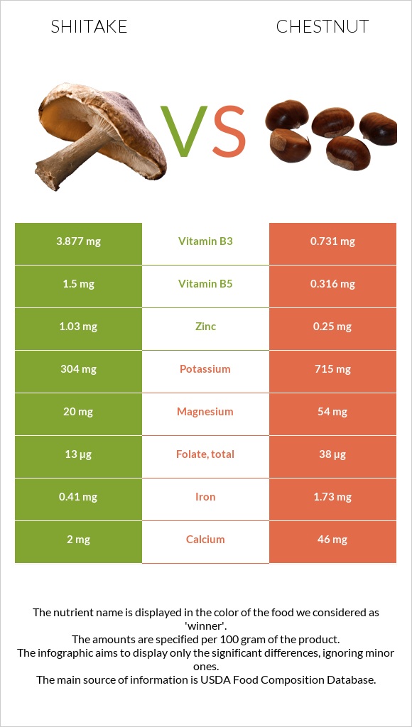 Shiitake vs Chestnut infographic