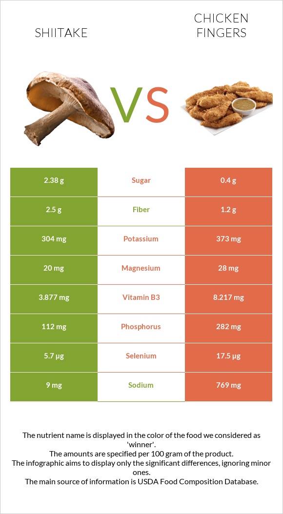 Shiitake vs Chicken fingers infographic