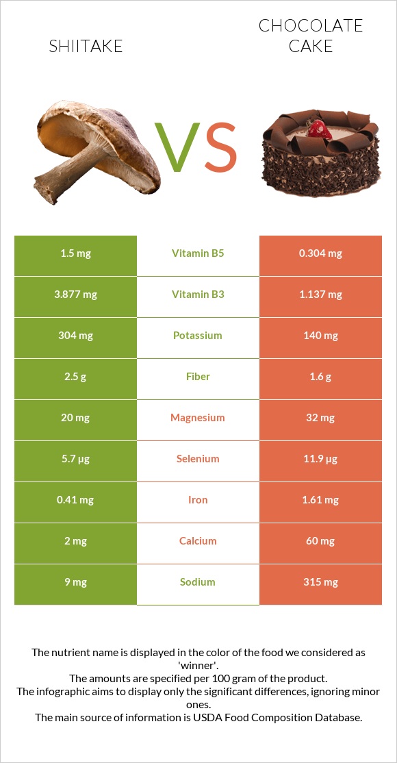 Shiitake vs Chocolate cake infographic
