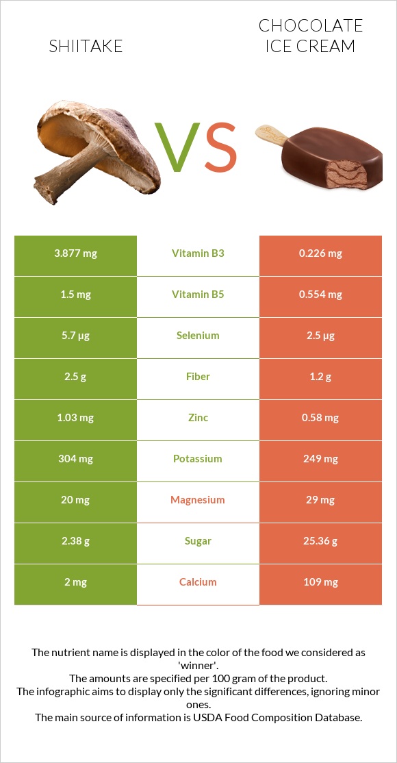 Shiitake vs Chocolate ice cream infographic
