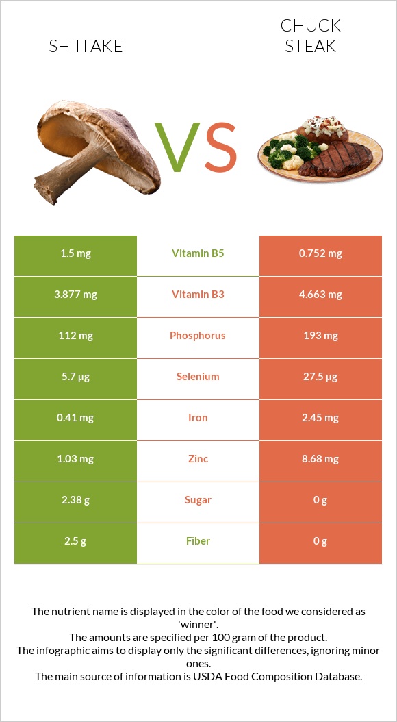 Shiitake vs Chuck steak infographic