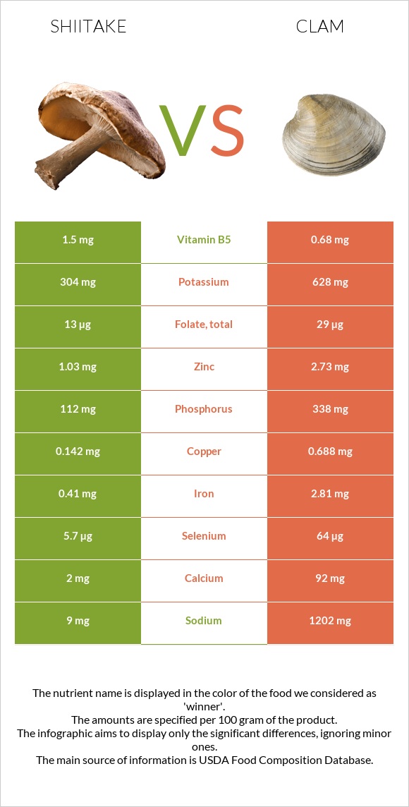 Shiitake vs Clam infographic