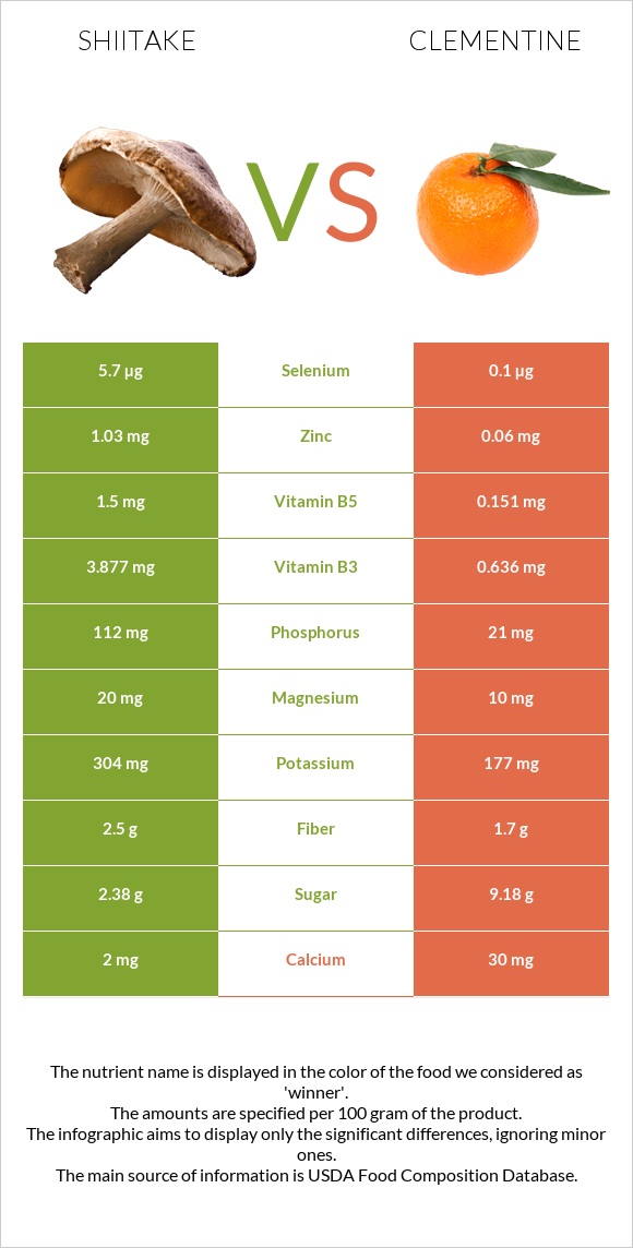 Shiitake vs Clementine infographic