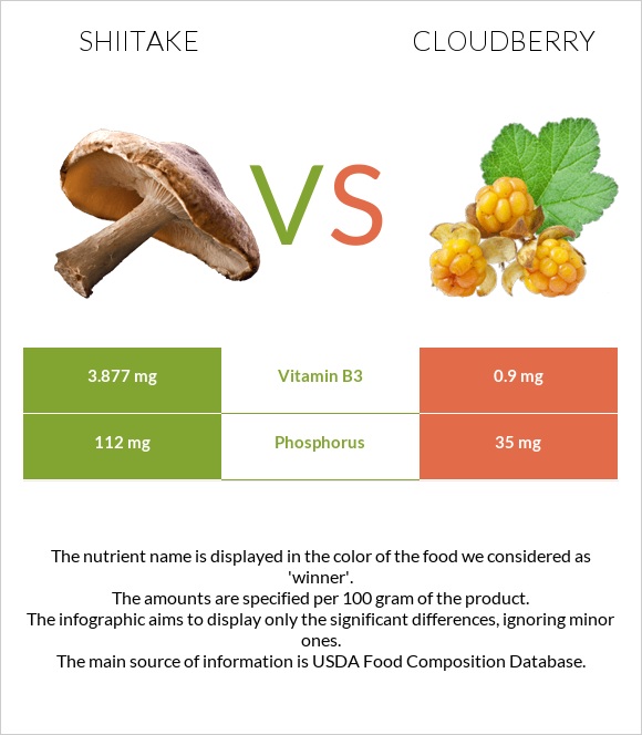 Shiitake vs Cloudberry infographic