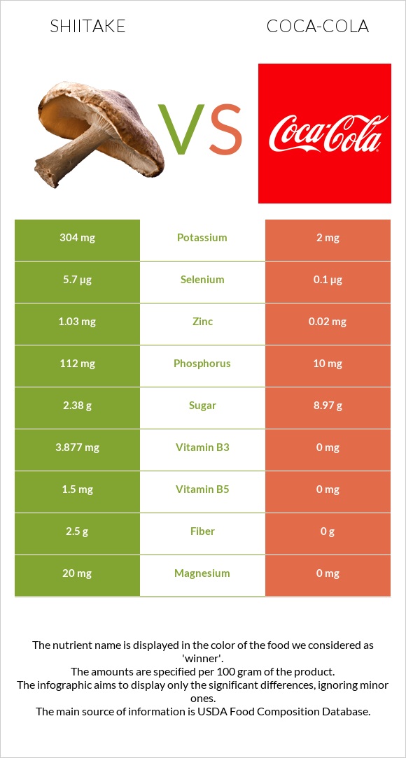 Shiitake vs Coca-Cola infographic