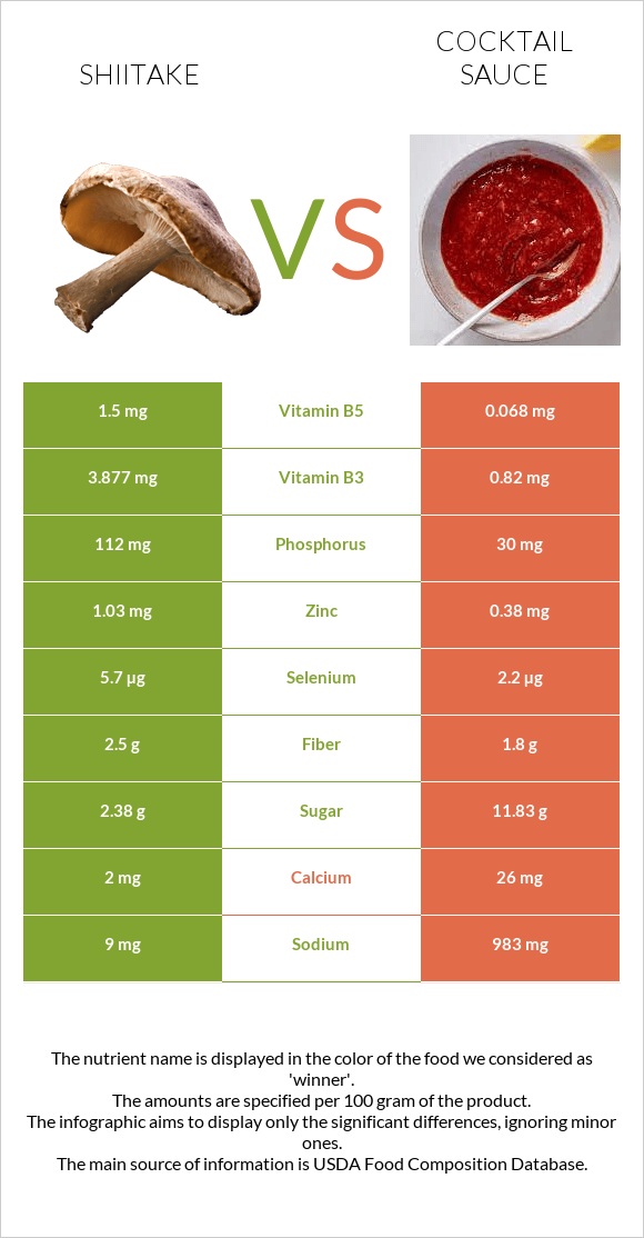 Shiitake vs Cocktail sauce infographic
