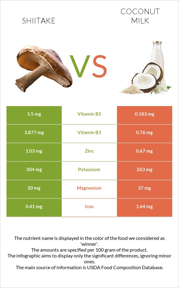 Shiitake vs Coconut milk infographic