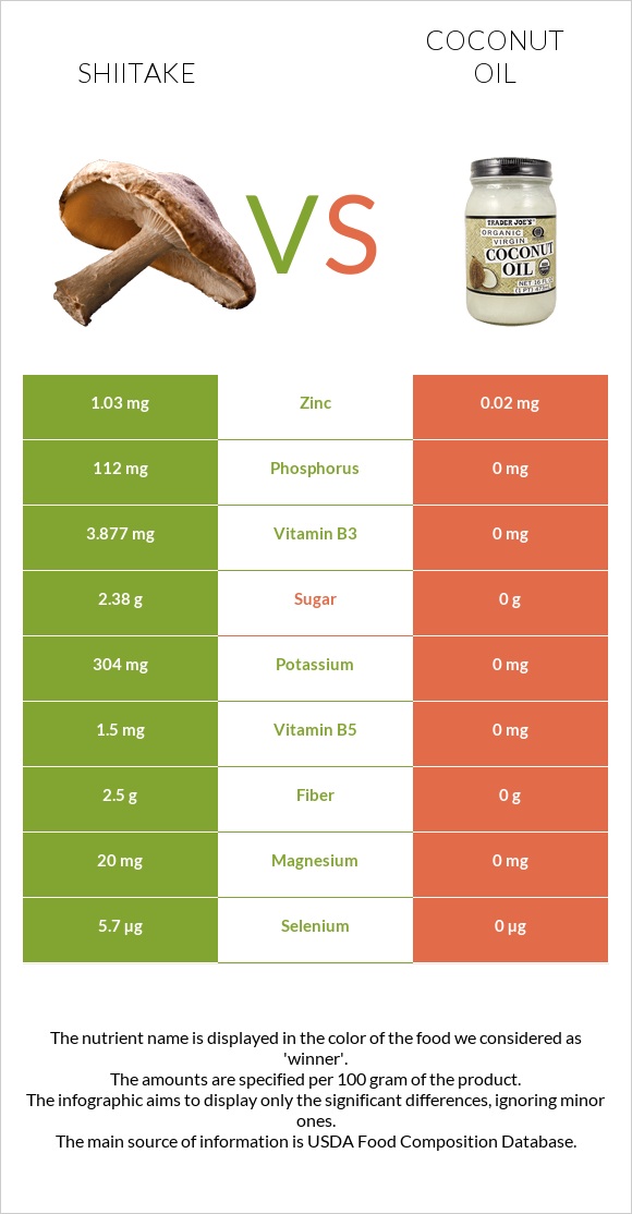 Shiitake vs Coconut oil infographic