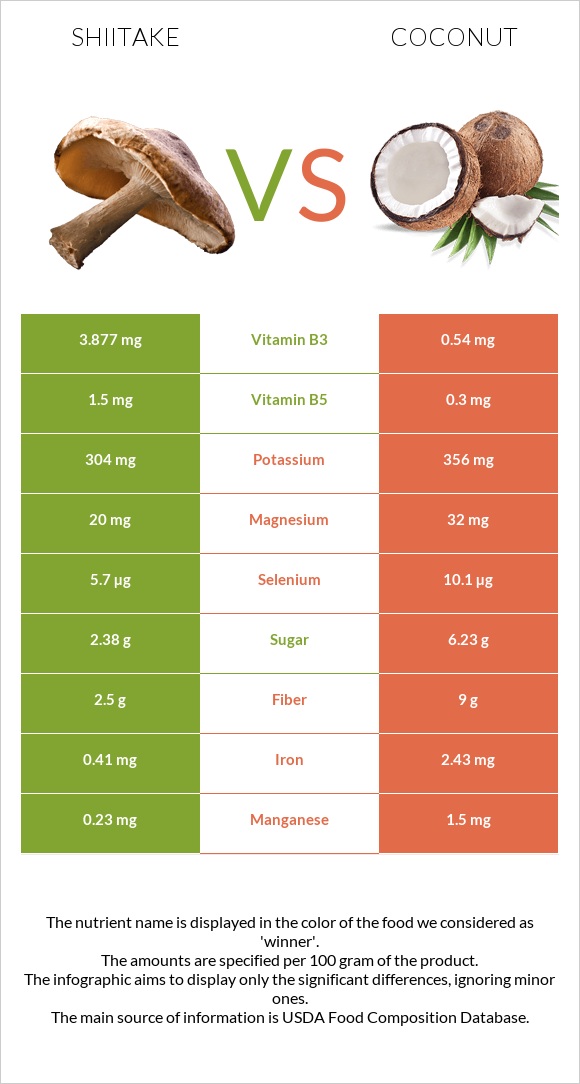 Shiitake vs Coconut infographic
