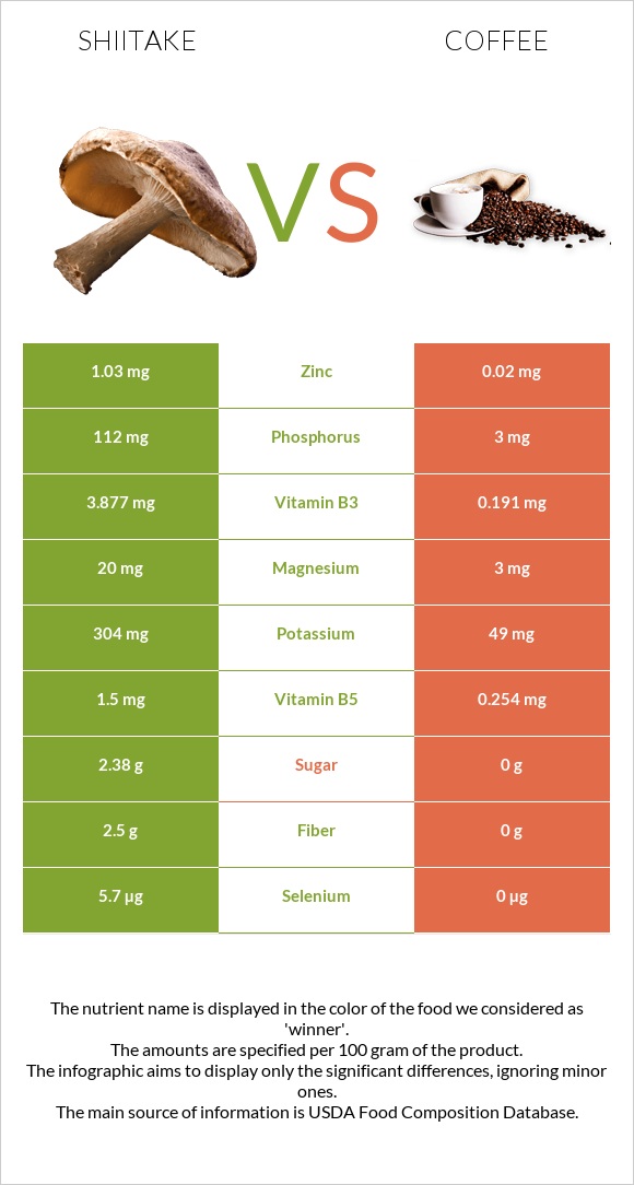 Shiitake vs Coffee infographic
