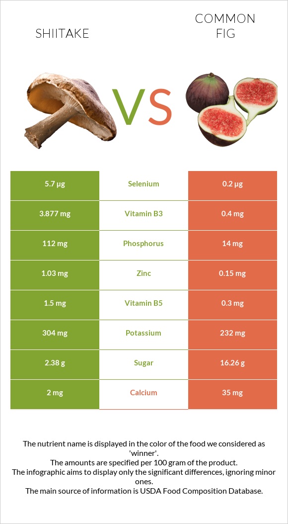 Shiitake vs Figs infographic